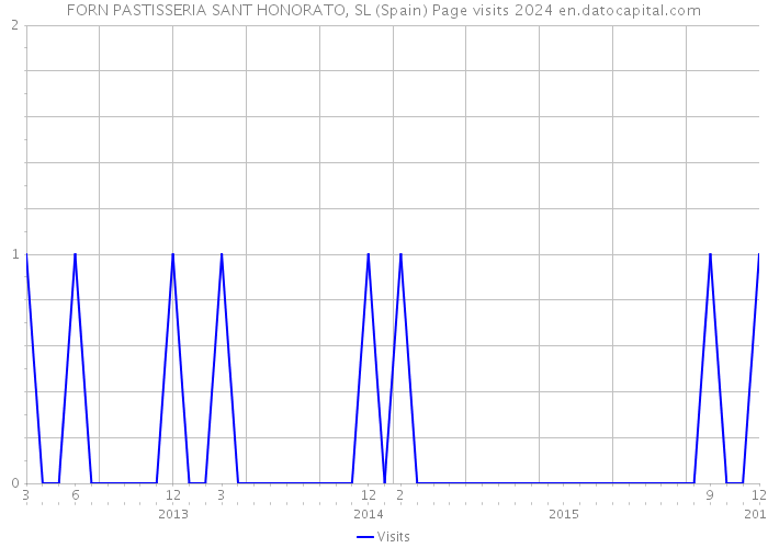 FORN PASTISSERIA SANT HONORATO, SL (Spain) Page visits 2024 