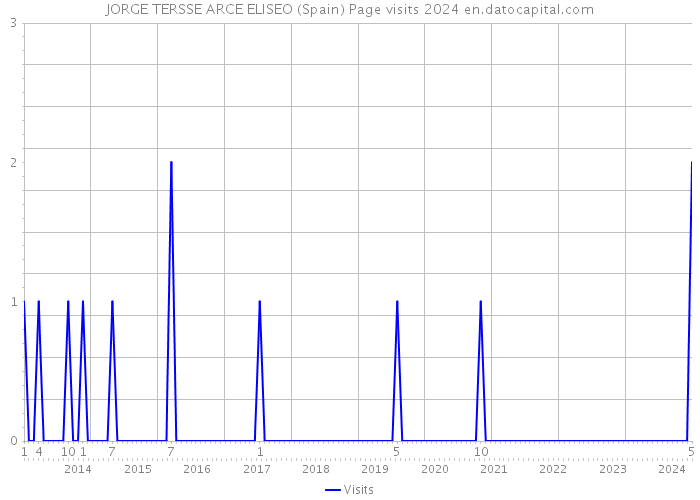 JORGE TERSSE ARCE ELISEO (Spain) Page visits 2024 
