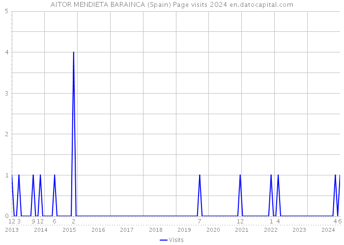 AITOR MENDIETA BARAINCA (Spain) Page visits 2024 