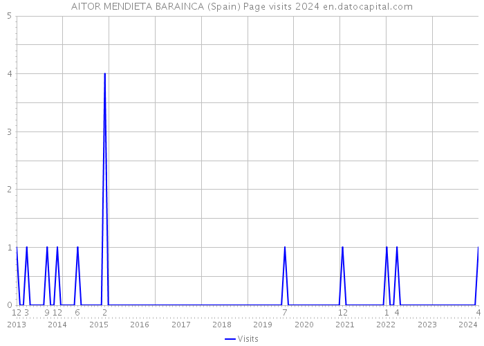 AITOR MENDIETA BARAINCA (Spain) Page visits 2024 