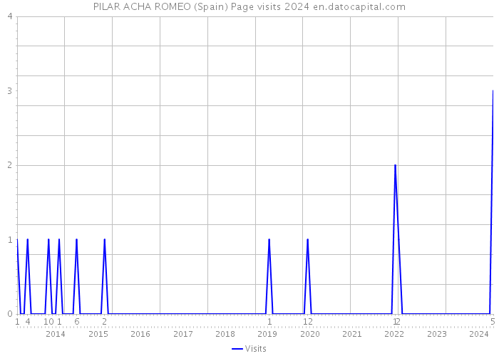 PILAR ACHA ROMEO (Spain) Page visits 2024 