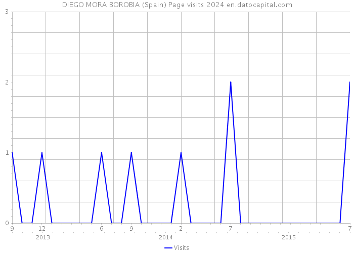 DIEGO MORA BOROBIA (Spain) Page visits 2024 