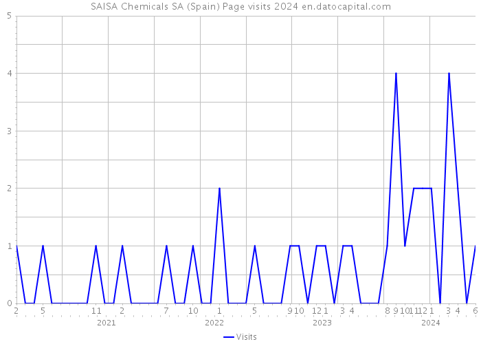 SAISA Chemicals SA (Spain) Page visits 2024 
