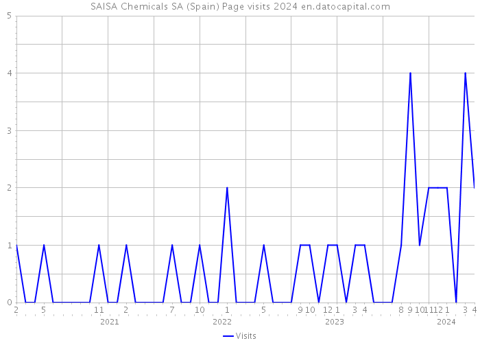SAISA Chemicals SA (Spain) Page visits 2024 