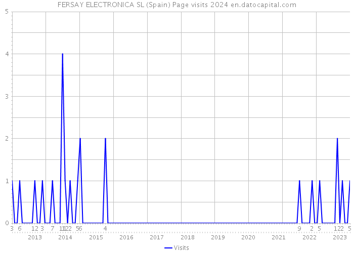 FERSAY ELECTRONICA SL (Spain) Page visits 2024 