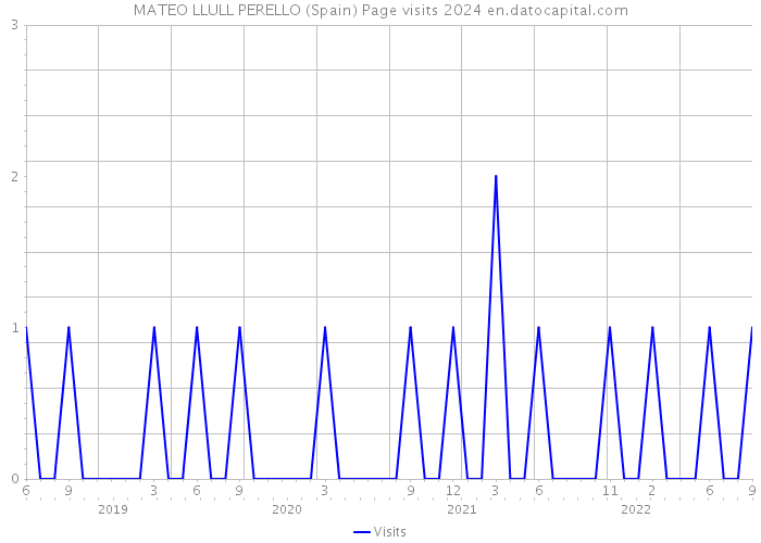 MATEO LLULL PERELLO (Spain) Page visits 2024 