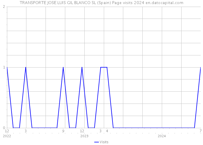 TRANSPORTE JOSE LUIS GIL BLANCO SL (Spain) Page visits 2024 