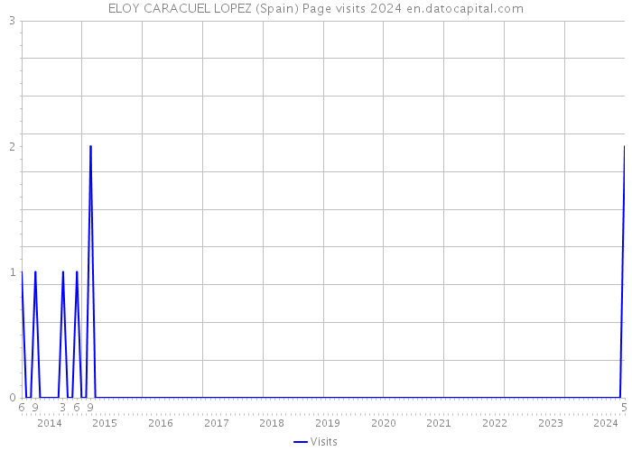 ELOY CARACUEL LOPEZ (Spain) Page visits 2024 