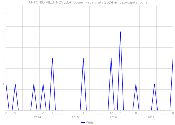 ANTONIO VILLA NOVELLA (Spain) Page visits 2024 