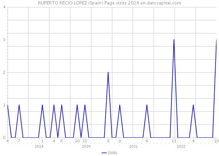 RUPERTO RECIO LOPEZ (Spain) Page visits 2024 