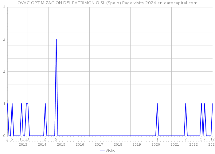 OVAC OPTIMIZACION DEL PATRIMONIO SL (Spain) Page visits 2024 