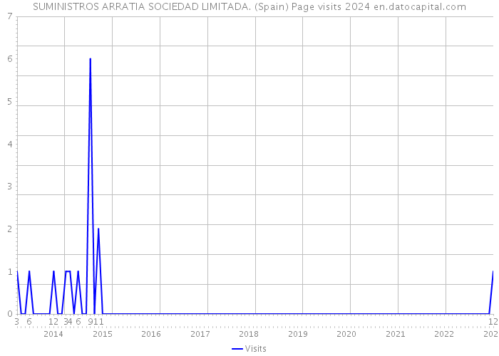 SUMINISTROS ARRATIA SOCIEDAD LIMITADA. (Spain) Page visits 2024 