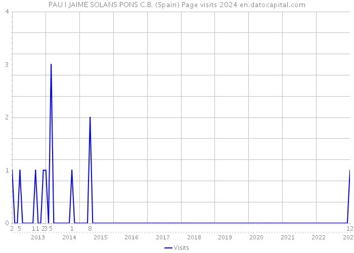 PAU I JAIME SOLANS PONS C.B. (Spain) Page visits 2024 
