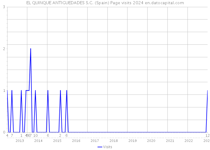 EL QUINQUE ANTIGUEDADES S.C. (Spain) Page visits 2024 