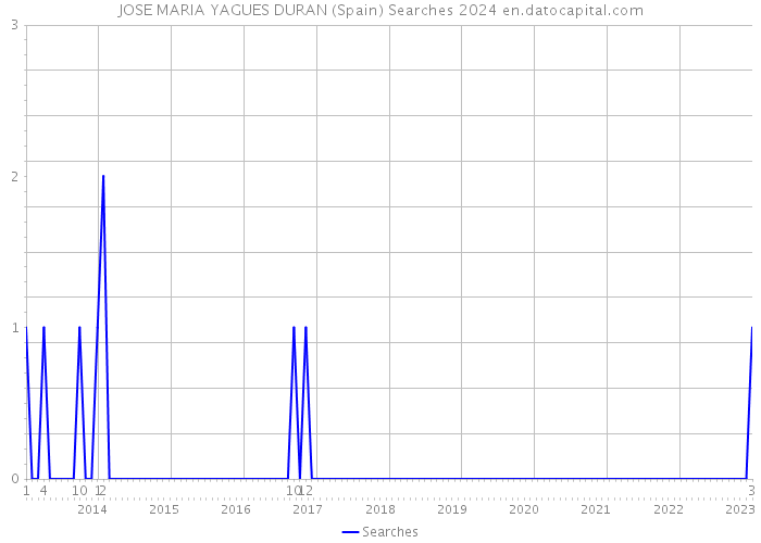 JOSE MARIA YAGUES DURAN (Spain) Searches 2024 