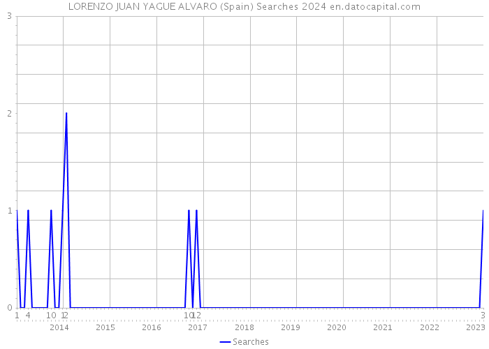 LORENZO JUAN YAGUE ALVARO (Spain) Searches 2024 