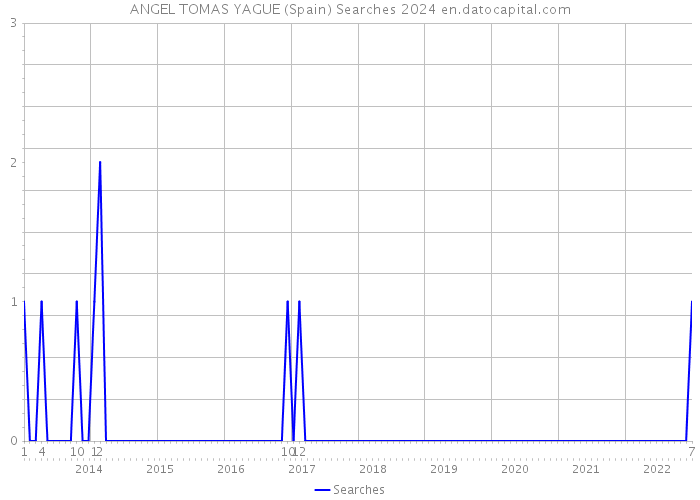 ANGEL TOMAS YAGUE (Spain) Searches 2024 