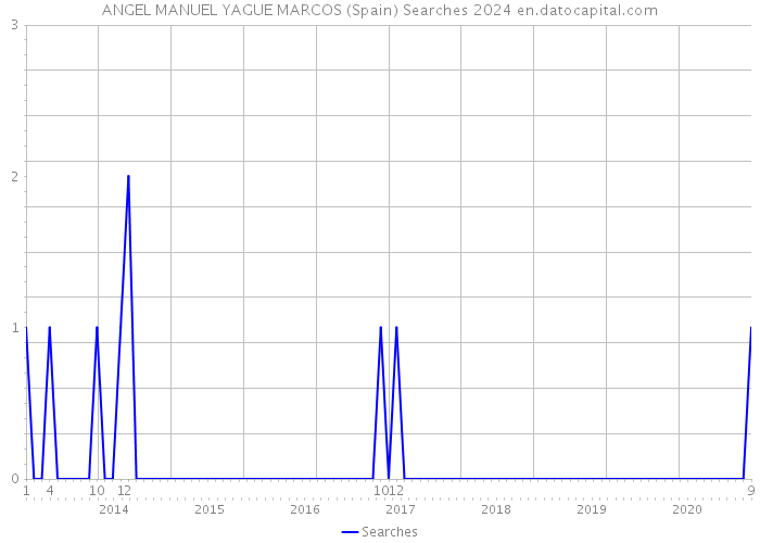 ANGEL MANUEL YAGUE MARCOS (Spain) Searches 2024 