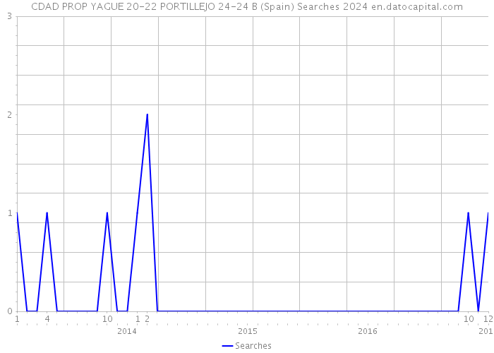 CDAD PROP YAGUE 20-22 PORTILLEJO 24-24 B (Spain) Searches 2024 