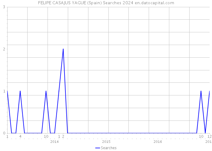 FELIPE CASAJUS YAGUE (Spain) Searches 2024 