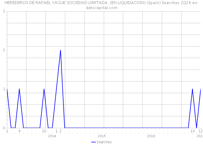 HEREDEROS DE RAFAEL YAGUE SOCIEDAD LIMITADA. (EN LIQUIDACION) (Spain) Searches 2024 