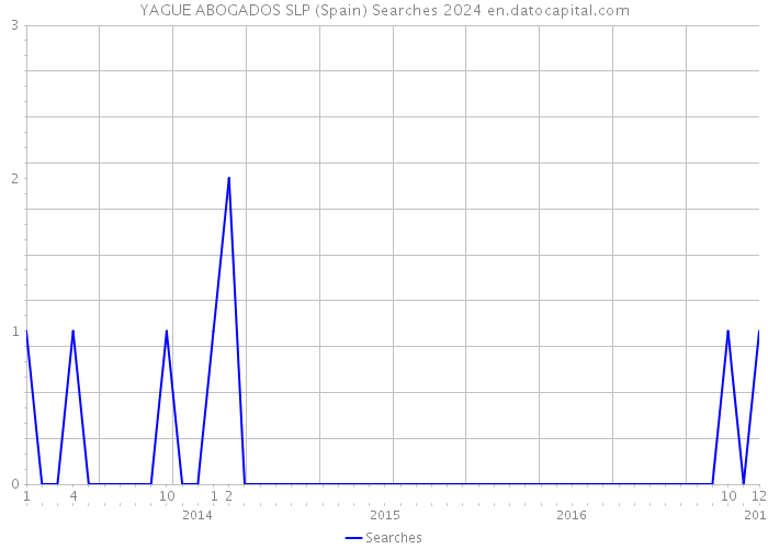 YAGUE ABOGADOS SLP (Spain) Searches 2024 