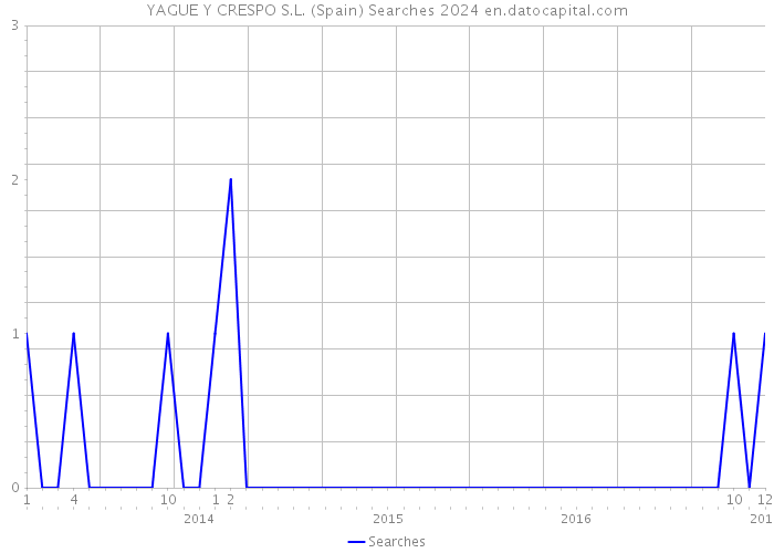 YAGUE Y CRESPO S.L. (Spain) Searches 2024 