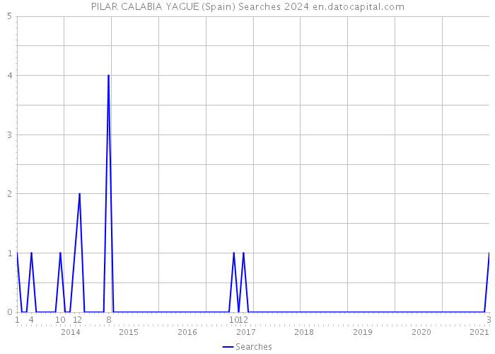 PILAR CALABIA YAGUE (Spain) Searches 2024 