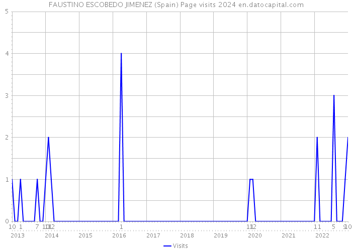 FAUSTINO ESCOBEDO JIMENEZ (Spain) Page visits 2024 