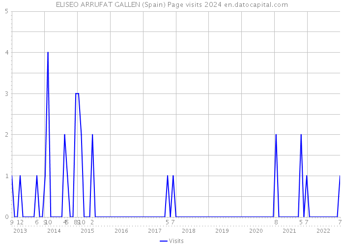 ELISEO ARRUFAT GALLEN (Spain) Page visits 2024 