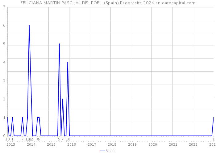 FELICIANA MARTIN PASCUAL DEL POBIL (Spain) Page visits 2024 
