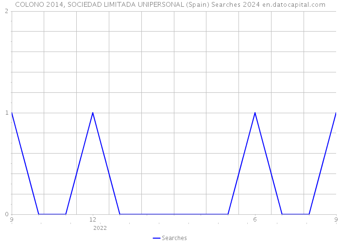 COLONO 2014, SOCIEDAD LIMITADA UNIPERSONAL (Spain) Searches 2024 