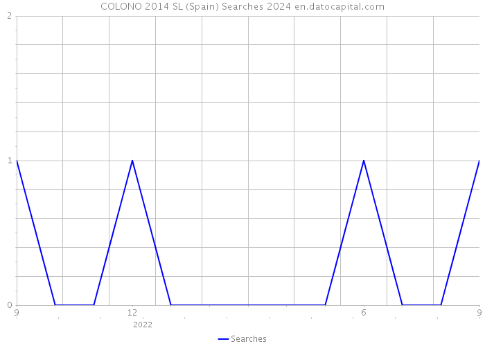 COLONO 2014 SL (Spain) Searches 2024 