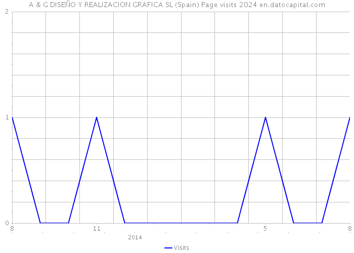 A & G DISEÑO Y REALIZACION GRAFICA SL (Spain) Page visits 2024 