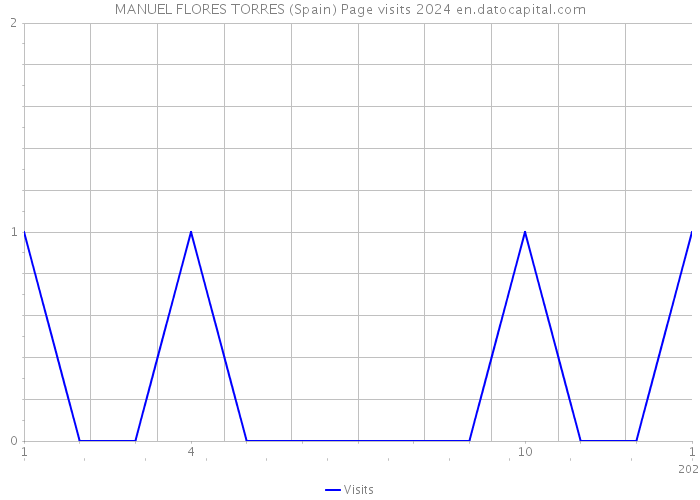 MANUEL FLORES TORRES (Spain) Page visits 2024 