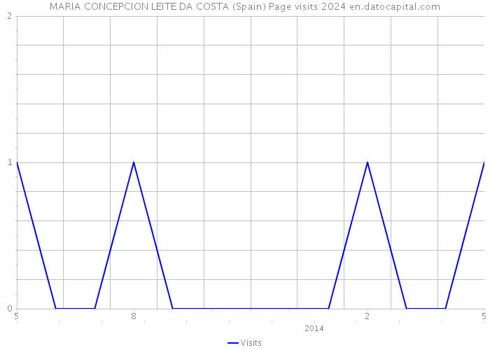 MARIA CONCEPCION LEITE DA COSTA (Spain) Page visits 2024 