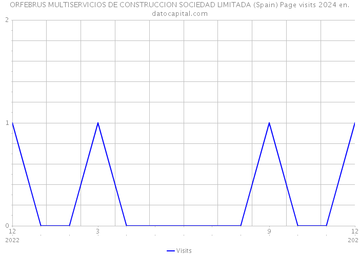 ORFEBRUS MULTISERVICIOS DE CONSTRUCCION SOCIEDAD LIMITADA (Spain) Page visits 2024 
