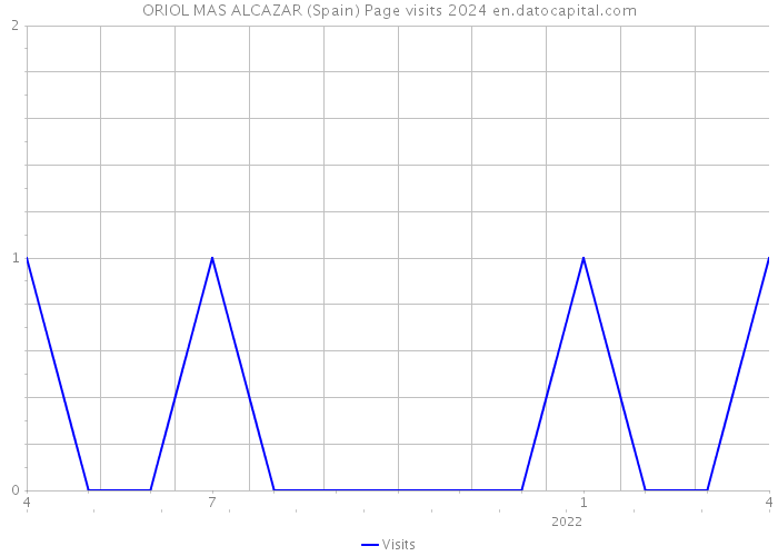 ORIOL MAS ALCAZAR (Spain) Page visits 2024 