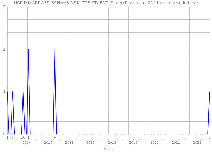INGRID MODROFF-SCHWAB DE MITTELSTAEDT (Spain) Page visits 2024 