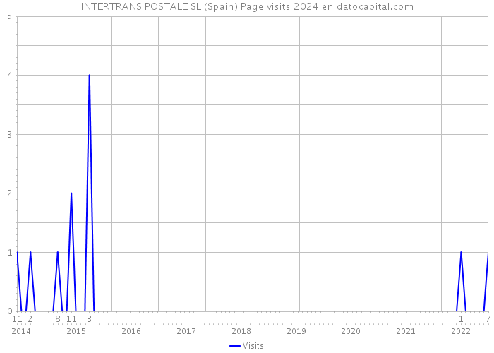 INTERTRANS POSTALE SL (Spain) Page visits 2024 