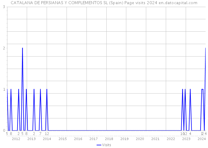 CATALANA DE PERSIANAS Y COMPLEMENTOS SL (Spain) Page visits 2024 