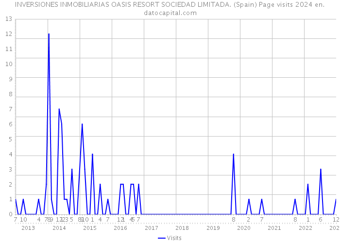 INVERSIONES INMOBILIARIAS OASIS RESORT SOCIEDAD LIMITADA. (Spain) Page visits 2024 