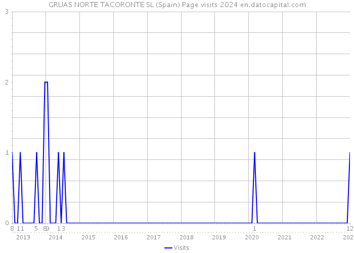 GRUAS NORTE TACORONTE SL (Spain) Page visits 2024 