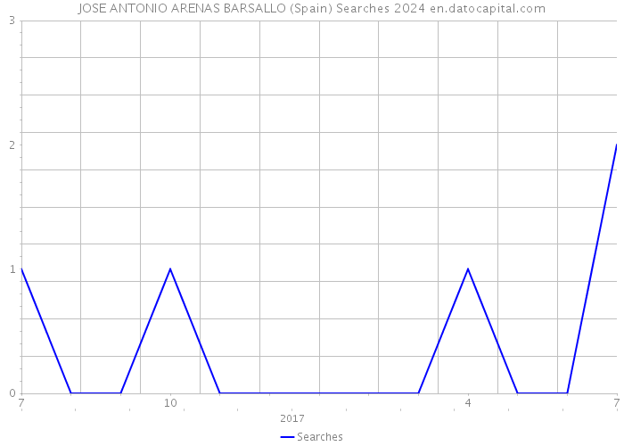 JOSE ANTONIO ARENAS BARSALLO (Spain) Searches 2024 