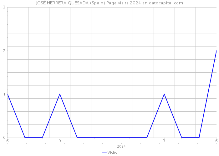 JOSÉ HERRERA QUESADA (Spain) Page visits 2024 