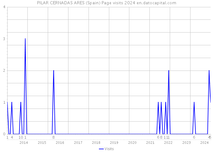 PILAR CERNADAS ARES (Spain) Page visits 2024 