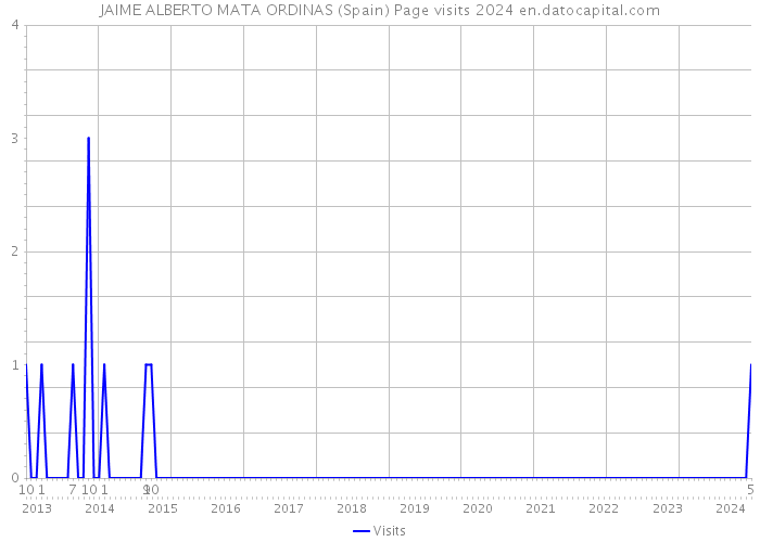 JAIME ALBERTO MATA ORDINAS (Spain) Page visits 2024 