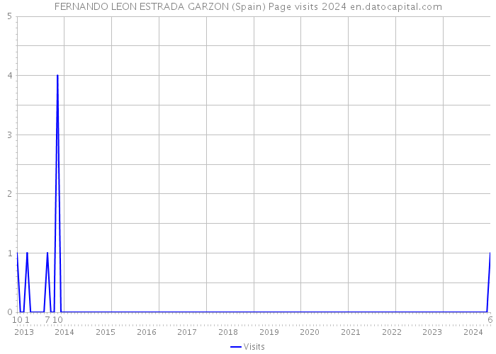 FERNANDO LEON ESTRADA GARZON (Spain) Page visits 2024 