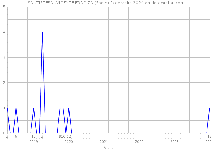 SANTISTEBANVICENTE ERDOIZA (Spain) Page visits 2024 