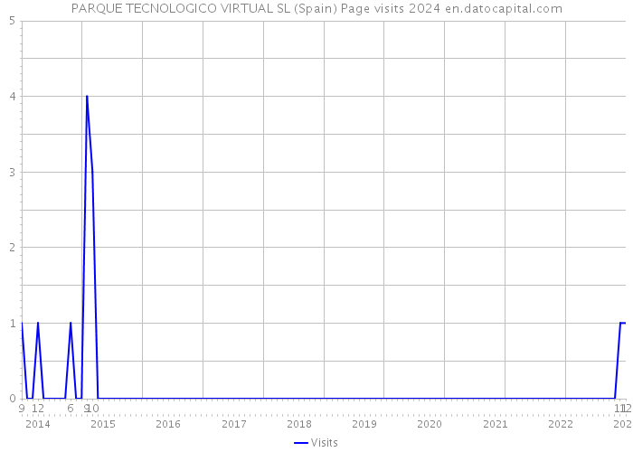 PARQUE TECNOLOGICO VIRTUAL SL (Spain) Page visits 2024 